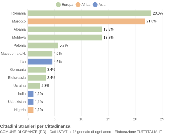 Grafico cittadinanza stranieri - Granze 2014