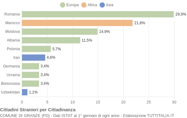 Grafico cittadinanza stranieri - Granze 2015