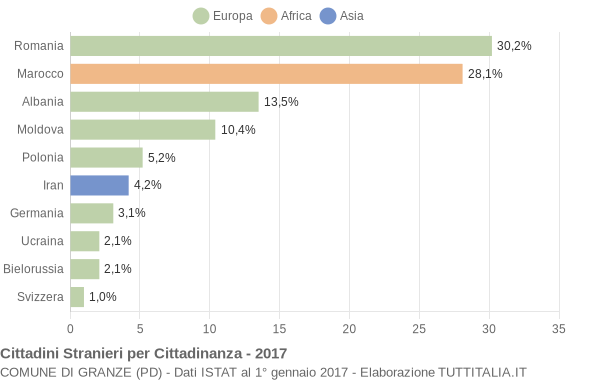 Grafico cittadinanza stranieri - Granze 2017