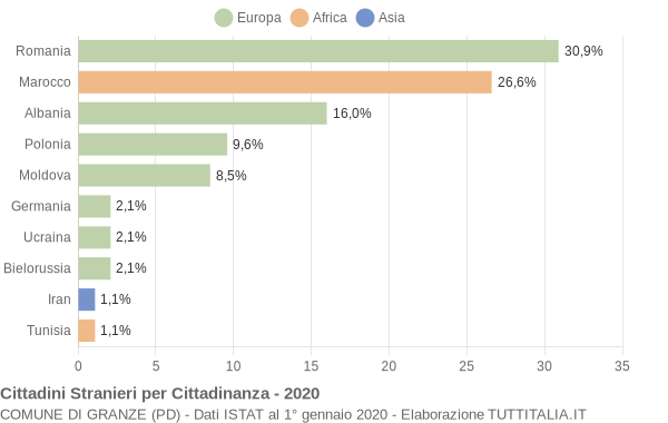 Grafico cittadinanza stranieri - Granze 2020