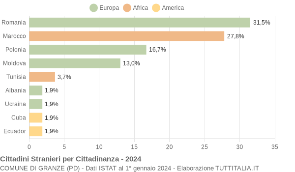 Grafico cittadinanza stranieri - Granze 2024