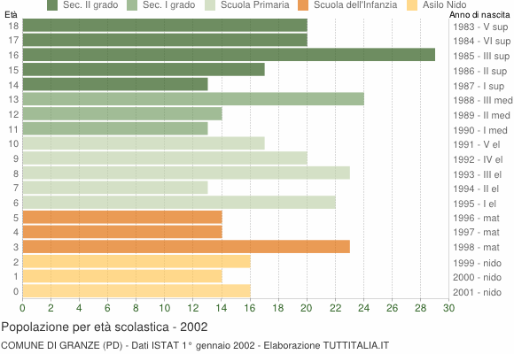 Grafico Popolazione in età scolastica - Granze 2002
