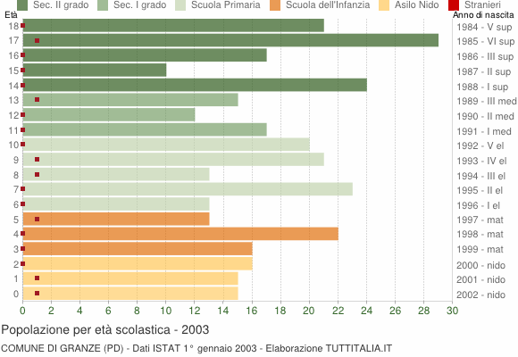 Grafico Popolazione in età scolastica - Granze 2003