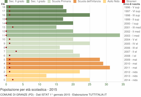 Grafico Popolazione in età scolastica - Granze 2015
