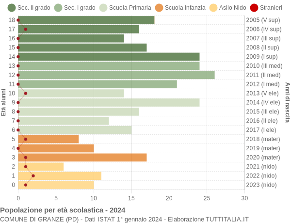 Grafico Popolazione in età scolastica - Granze 2024