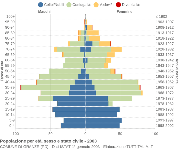 Grafico Popolazione per età, sesso e stato civile Comune di Granze (PD)