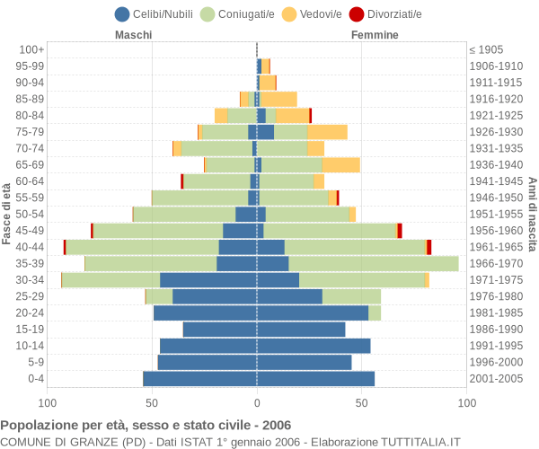 Grafico Popolazione per età, sesso e stato civile Comune di Granze (PD)