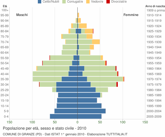 Grafico Popolazione per età, sesso e stato civile Comune di Granze (PD)