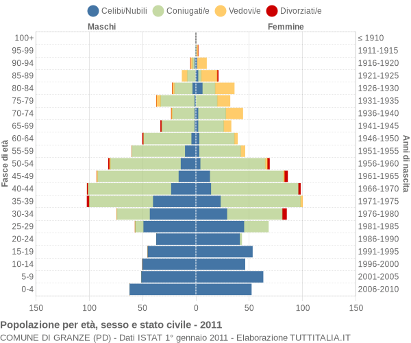 Grafico Popolazione per età, sesso e stato civile Comune di Granze (PD)