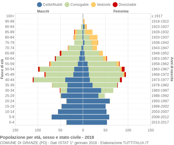 Grafico Popolazione per età, sesso e stato civile Comune di Granze (PD)