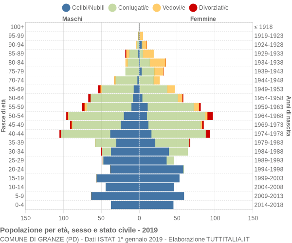 Grafico Popolazione per età, sesso e stato civile Comune di Granze (PD)