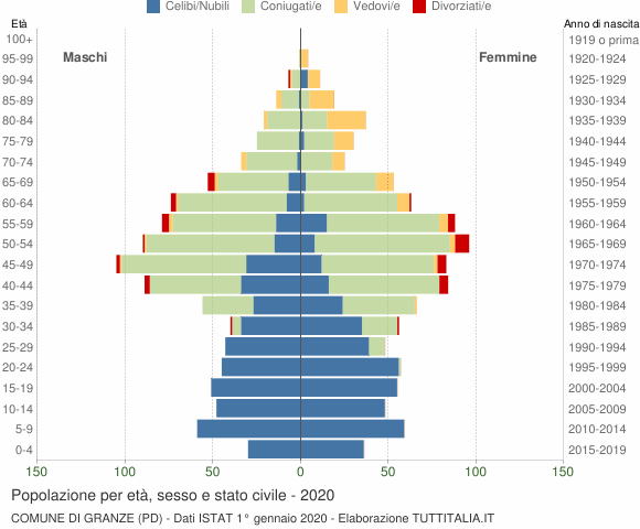 Grafico Popolazione per età, sesso e stato civile Comune di Granze (PD)