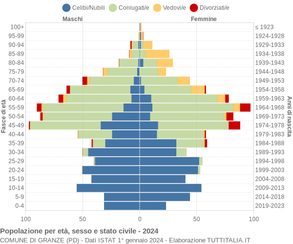 Grafico Popolazione per età, sesso e stato civile Comune di Granze (PD)