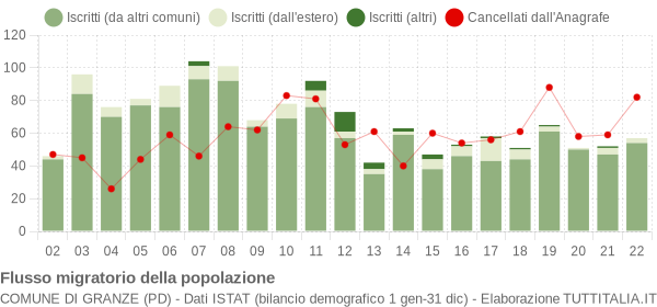 Flussi migratori della popolazione Comune di Granze (PD)