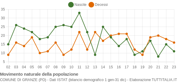 Grafico movimento naturale della popolazione Comune di Granze (PD)