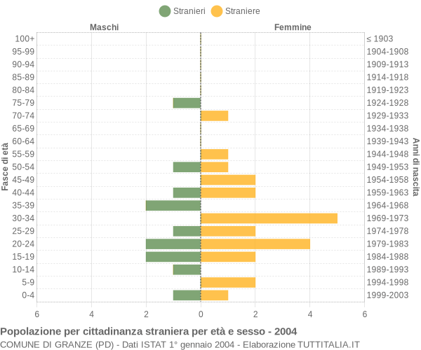 Grafico cittadini stranieri - Granze 2004
