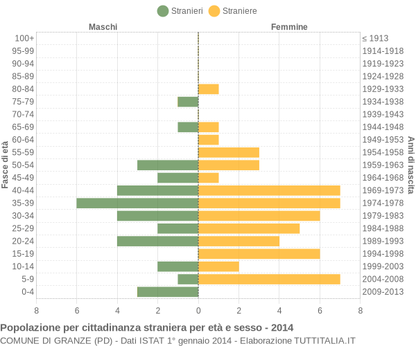 Grafico cittadini stranieri - Granze 2014