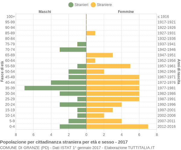 Grafico cittadini stranieri - Granze 2017