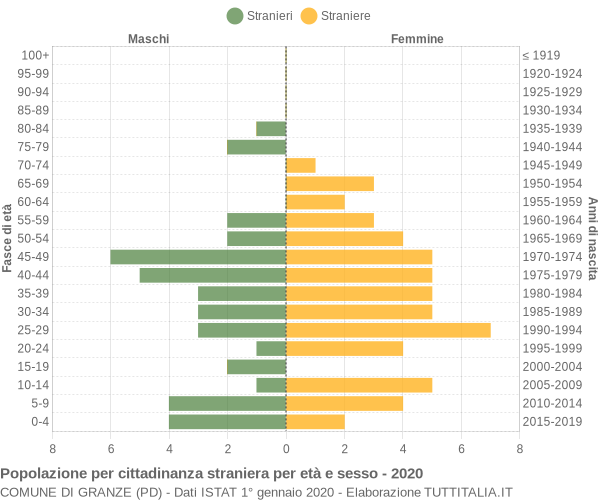 Grafico cittadini stranieri - Granze 2020