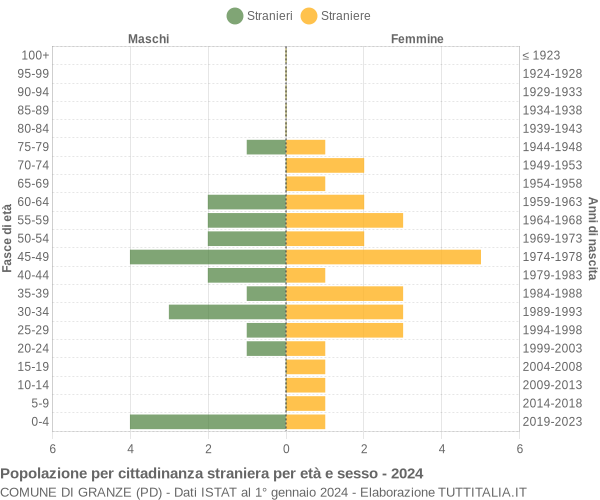 Grafico cittadini stranieri - Granze 2024