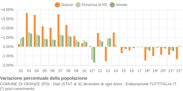 Variazione percentuale della popolazione Comune di Granze (PD)