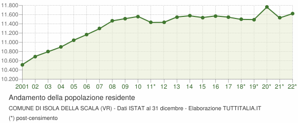 Andamento popolazione Comune di Isola della Scala (VR)