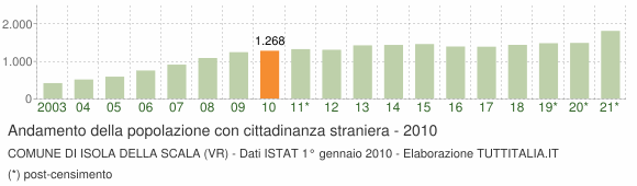Grafico andamento popolazione stranieri Comune di Isola della Scala (VR)