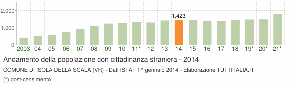 Grafico andamento popolazione stranieri Comune di Isola della Scala (VR)