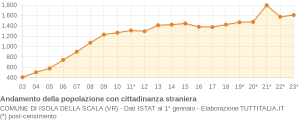 Andamento popolazione stranieri Comune di Isola della Scala (VR)