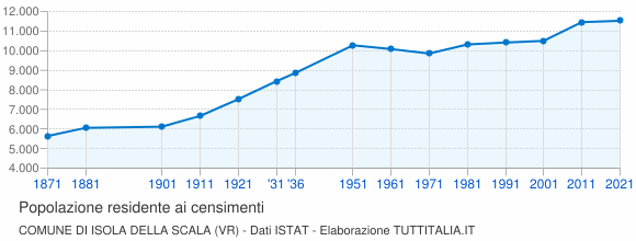 Grafico andamento storico popolazione Comune di Isola della Scala (VR)