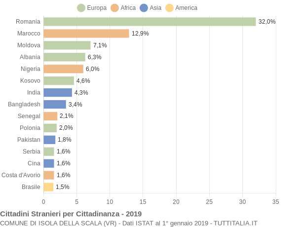 Grafico cittadinanza stranieri - Isola della Scala 2019