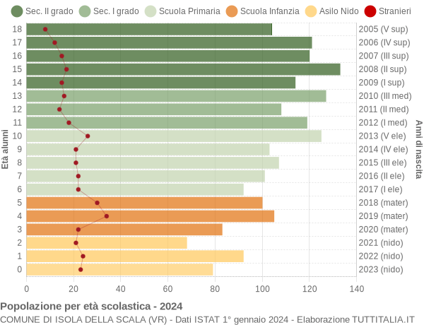 Grafico Popolazione in età scolastica - Isola della Scala 2024