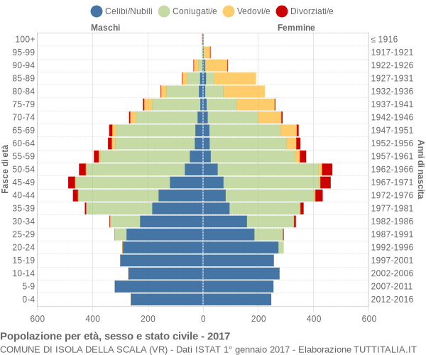 Grafico Popolazione per età, sesso e stato civile Comune di Isola della Scala (VR)