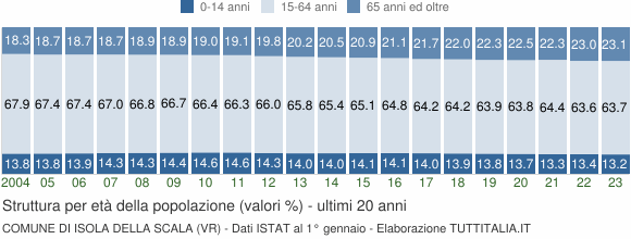 Grafico struttura della popolazione Comune di Isola della Scala (VR)