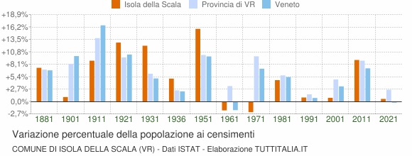 Grafico variazione percentuale della popolazione Comune di Isola della Scala (VR)