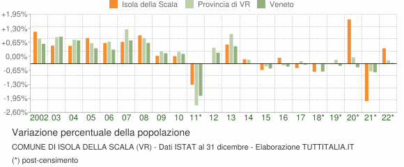 Variazione percentuale della popolazione Comune di Isola della Scala (VR)