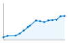 Grafico andamento storico popolazione Comune di Isola della Scala (VR)