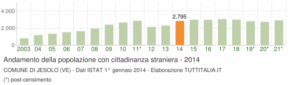 Grafico andamento popolazione stranieri Comune di Jesolo (VE)
