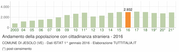 Grafico andamento popolazione stranieri Comune di Jesolo (VE)
