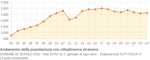 Andamento popolazione stranieri Comune di Jesolo (VE)