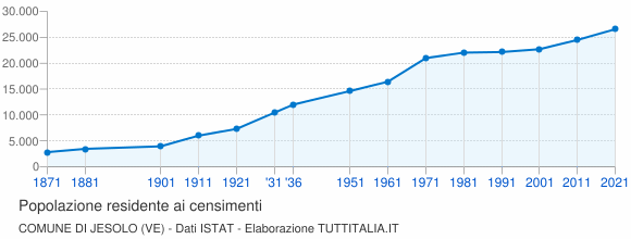 Grafico andamento storico popolazione Comune di Jesolo (VE)