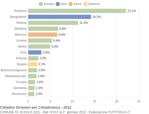 Grafico cittadinanza stranieri - Jesolo 2012