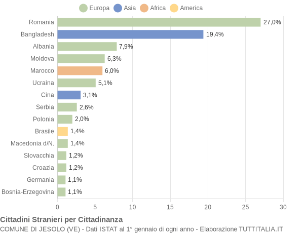 Grafico cittadinanza stranieri - Jesolo 2014