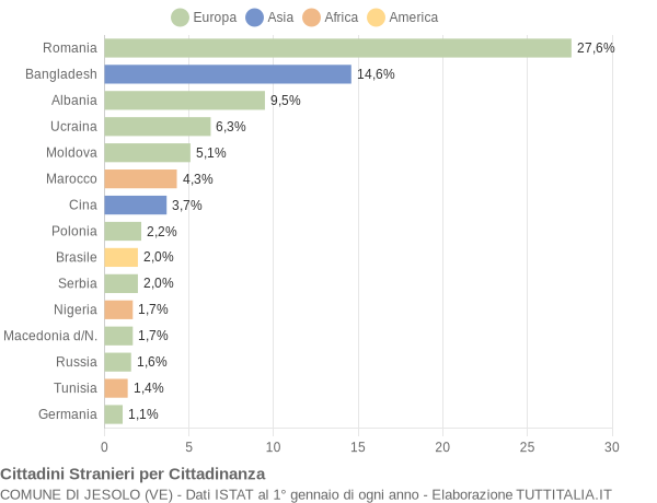 Grafico cittadinanza stranieri - Jesolo 2019