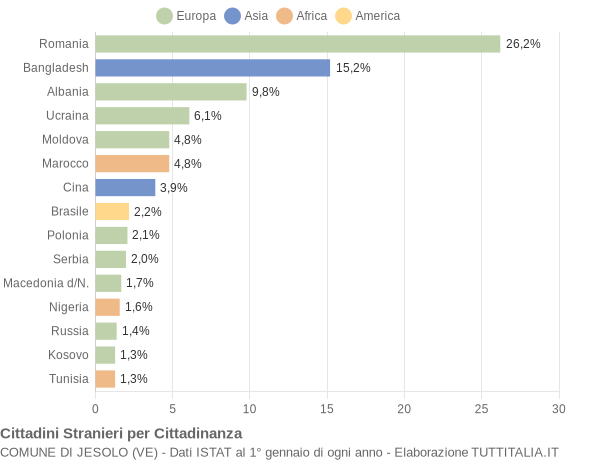 Grafico cittadinanza stranieri - Jesolo 2020