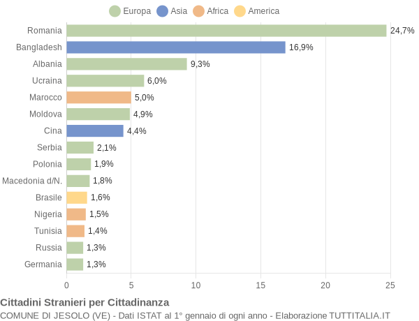 Grafico cittadinanza stranieri - Jesolo 2021