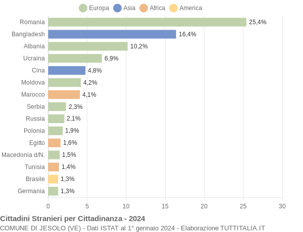 Grafico cittadinanza stranieri - Jesolo 2024