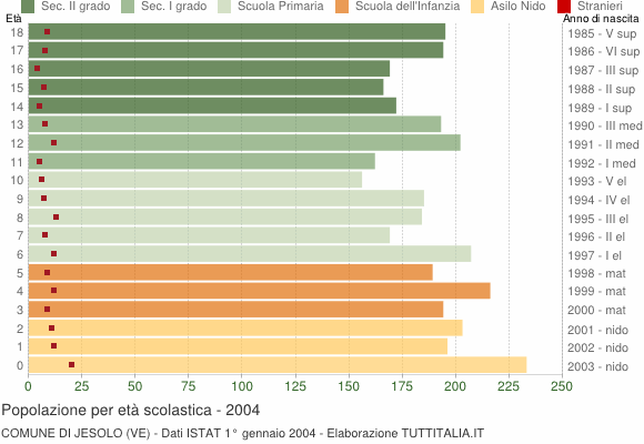Grafico Popolazione in età scolastica - Jesolo 2004