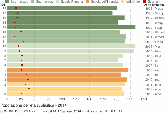 Grafico Popolazione in età scolastica - Jesolo 2014