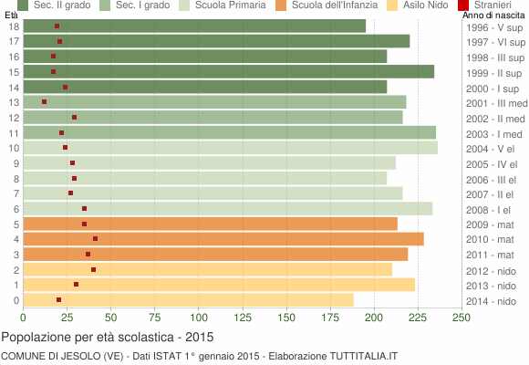 Grafico Popolazione in età scolastica - Jesolo 2015
